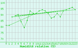 Courbe de l'humidit relative pour Luzern