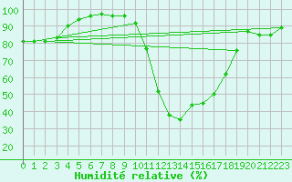 Courbe de l'humidit relative pour Carcassonne (11)