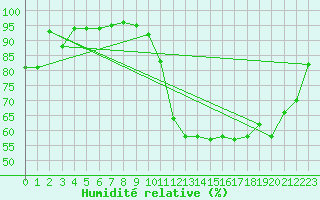 Courbe de l'humidit relative pour Dinard (35)