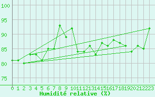 Courbe de l'humidit relative pour Terschelling Hoorn