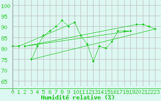 Courbe de l'humidit relative pour Cambrai / Epinoy (62)