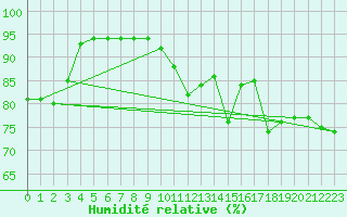 Courbe de l'humidit relative pour San Fernando