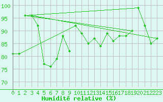 Courbe de l'humidit relative pour Zugspitze
