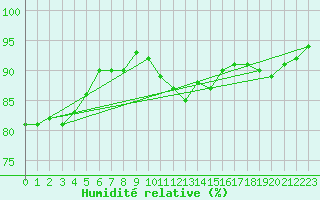 Courbe de l'humidit relative pour Ummendorf