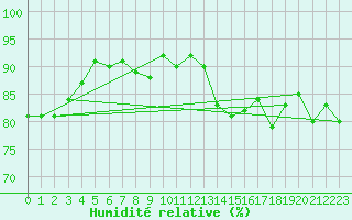 Courbe de l'humidit relative pour Bremerhaven