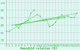 Courbe de l'humidit relative pour Metz-Nancy-Lorraine (57)