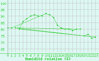 Courbe de l'humidit relative pour Marignane (13)