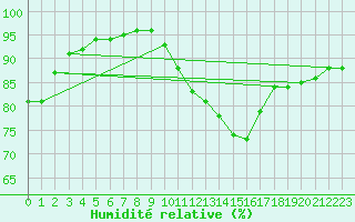 Courbe de l'humidit relative pour Jabbeke (Be)