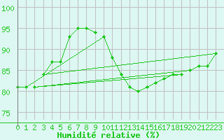 Courbe de l'humidit relative pour Woluwe-Saint-Pierre (Be)