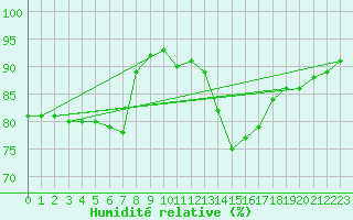 Courbe de l'humidit relative pour Trier-Petrisberg