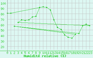 Courbe de l'humidit relative pour Diepholz