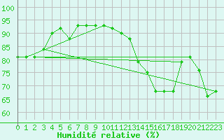 Courbe de l'humidit relative pour Leutkirch-Herlazhofen