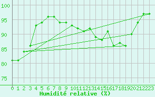 Courbe de l'humidit relative pour Brest (29)
