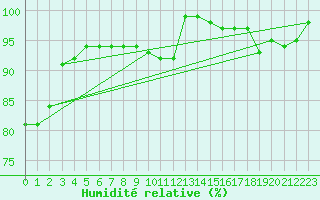 Courbe de l'humidit relative pour Koksijde (Be)