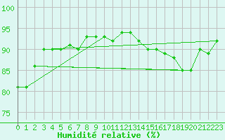 Courbe de l'humidit relative pour Trgueux (22)
