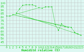Courbe de l'humidit relative pour Cherbourg (50)