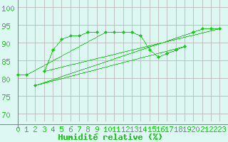 Courbe de l'humidit relative pour Selonnet - Chabanon (04)