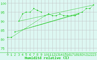 Courbe de l'humidit relative pour Glasgow (UK)