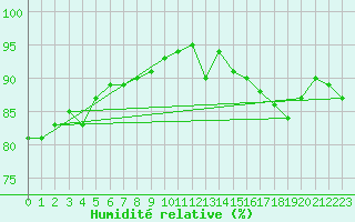Courbe de l'humidit relative pour Leign-les-Bois (86)