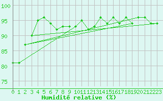Courbe de l'humidit relative pour Reimegrend