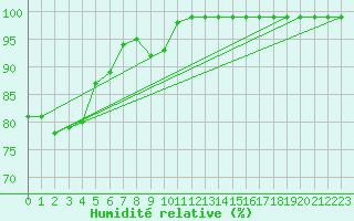 Courbe de l'humidit relative pour Biere