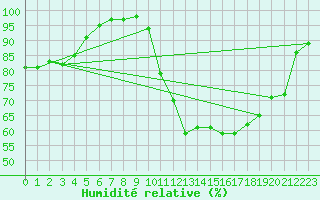 Courbe de l'humidit relative pour Biarritz (64)