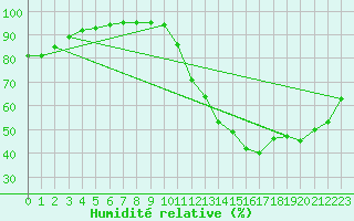 Courbe de l'humidit relative pour Cointe - Lige (Be)