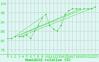 Courbe de l'humidit relative pour Belfort-Dorans (90)