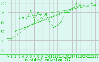 Courbe de l'humidit relative pour Singen