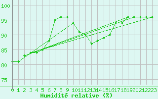 Courbe de l'humidit relative pour Thyboroen