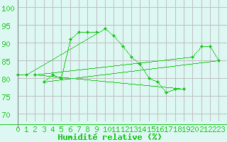 Courbe de l'humidit relative pour Boulogne (62)