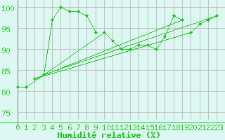 Courbe de l'humidit relative pour Essen