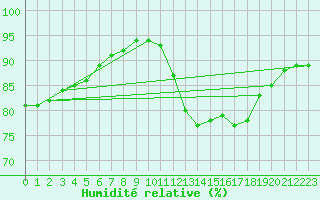 Courbe de l'humidit relative pour High Wicombe Hqstc