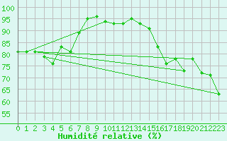 Courbe de l'humidit relative pour Berne Liebefeld (Sw)