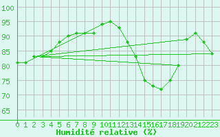 Courbe de l'humidit relative pour Abbeville (80)