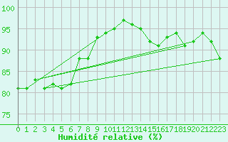 Courbe de l'humidit relative pour Bremerhaven