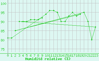 Courbe de l'humidit relative pour Frosta