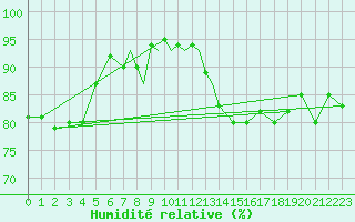 Courbe de l'humidit relative pour Svolvaer / Helle