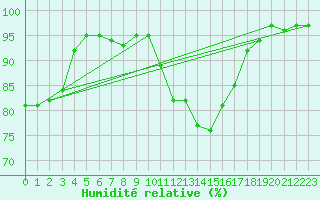 Courbe de l'humidit relative pour Retie (Be)