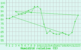Courbe de l'humidit relative pour Le Havre - Octeville (76)