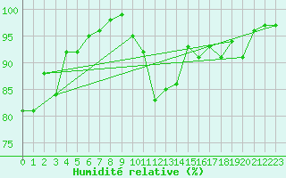 Courbe de l'humidit relative pour Arkona