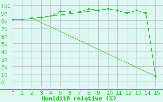 Courbe de l'humidit relative pour Plymouth (UK)