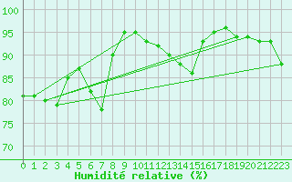 Courbe de l'humidit relative pour Salla Varriotunturi