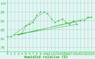 Courbe de l'humidit relative pour Ile de Groix (56)