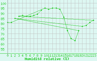 Courbe de l'humidit relative pour Florennes (Be)