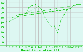 Courbe de l'humidit relative pour Sartne (2A)