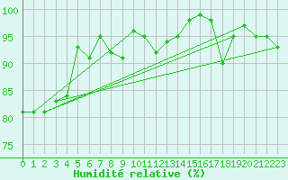 Courbe de l'humidit relative pour Sines / Montes Chaos