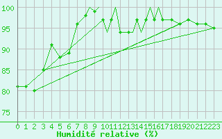 Courbe de l'humidit relative pour Shoream (UK)