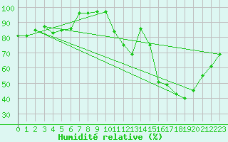 Courbe de l'humidit relative pour Millau - Soulobres (12)