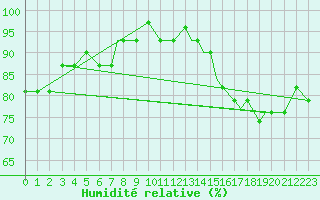 Courbe de l'humidit relative pour Atlanta, Hartsfield - Jackson Atlanta International Airport